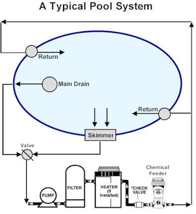 Pool Diagram