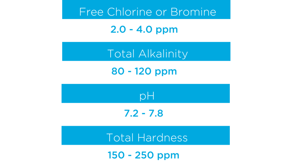 Ideal Levels for Hot Tubs A graphic of four rectangles stating the ideal levels for hot tubs - Free Chlorine or Bromine at 2.0 - 4.0 ppm, Total Alkalinity: 80 - 120 ppm, pH: 7.2 - 7.8, Total Hardness: 150 - 250 ppm