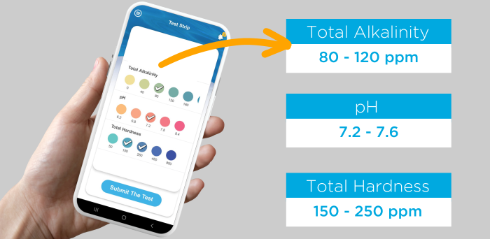 Ideal Levels in FROG Water Care App A graphic of a hand holding a phone on the test strip page of the FROG Water Care App. To the right there are three boxes stating the ideal levels for hot tubs: Total Alkalinity at 80-20 ppm, pH at 7.2-7.8 and Total Hardness at 150-250 ppm.