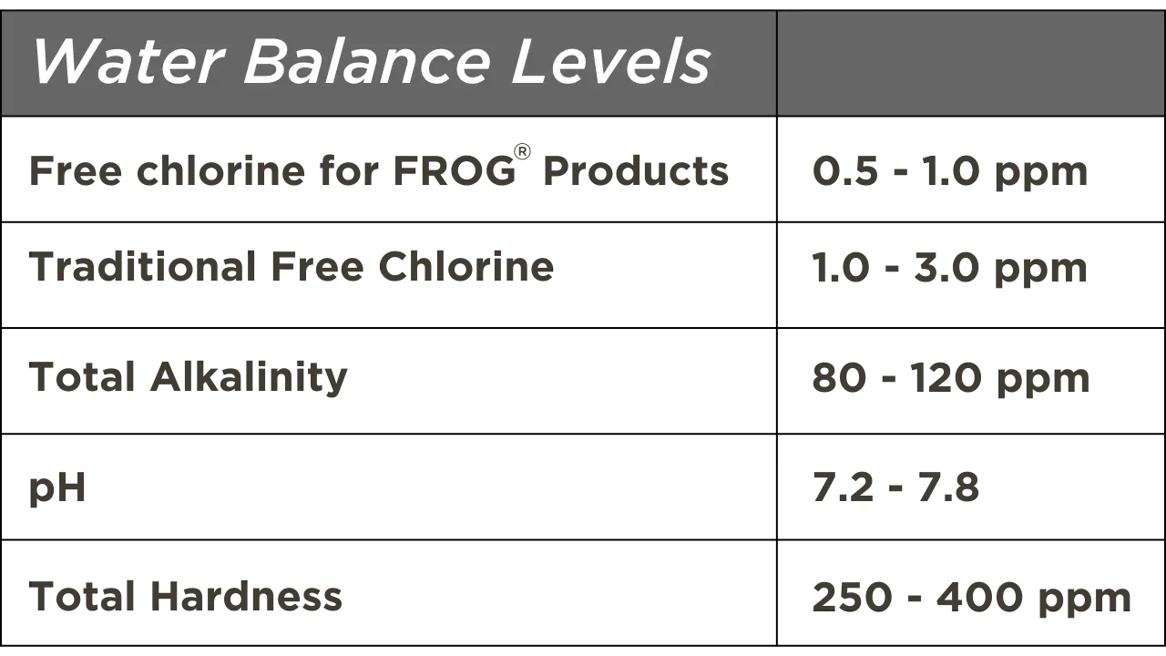 Chart of ideal chemical levels for pools. States the following: Free Chlorine for FROG Products = 0.5 - 1.0 ppm, Traditional Chlorine = 1.0 - 3.0 ppm, Total Alkalinity = 80 - 120 ppm, pH = 7.2 - 7,8, Total Hardness = 250 - 400 ppm