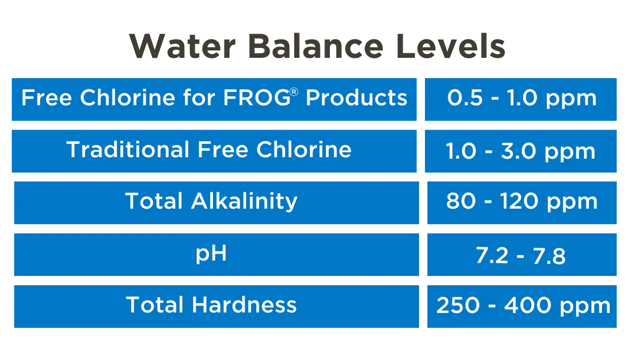 A table describing the ideal chemistry levels for pools.