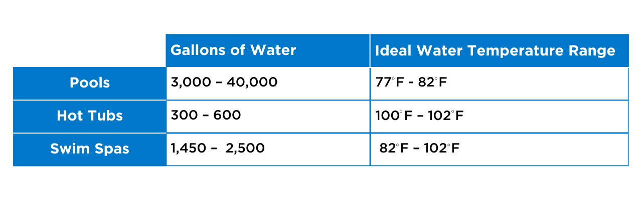 Pool, Hot Tub and Swim Spa Gallons and Ideal Water Temps