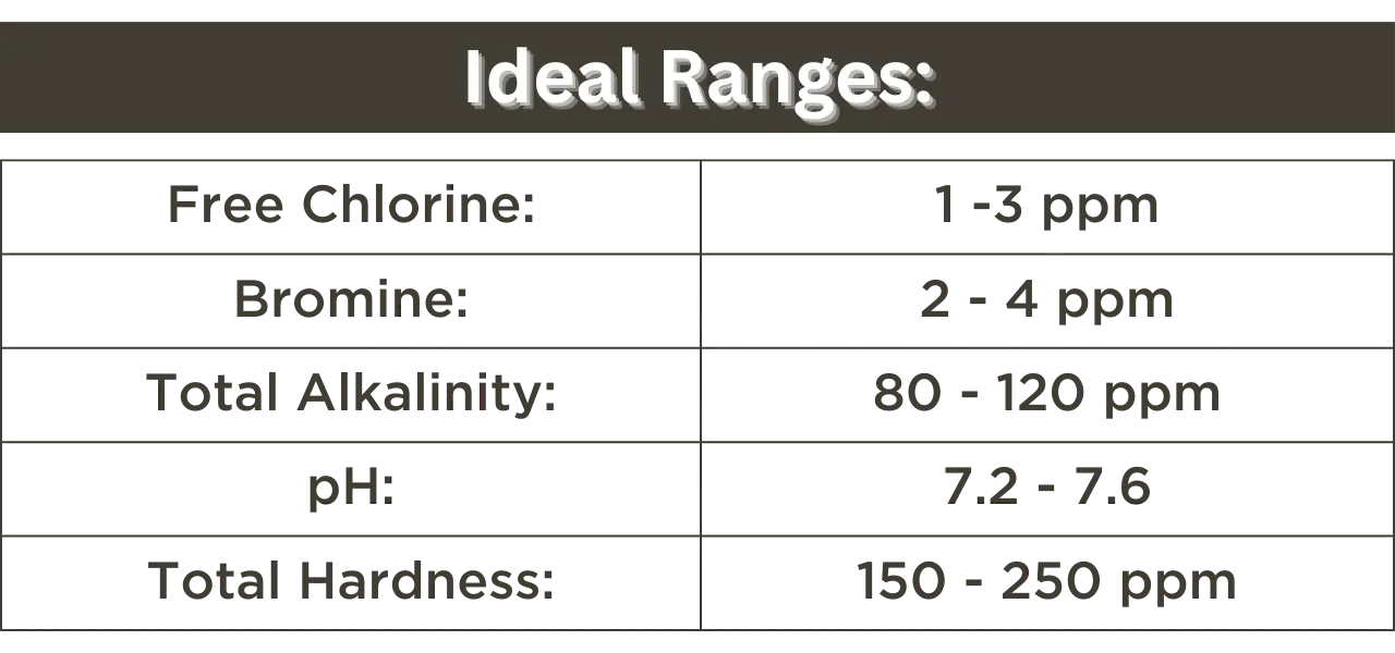 Table for the ideal ranges of chemicals in hot tubs. Here is the copy found in the table: Free Chlorine : 1-3 ppm Bromine: 2-4 ppm Total Alkalinity: 80-120 ppm pH: 7.2-7.6 Total Hardness: 150-250 ppm