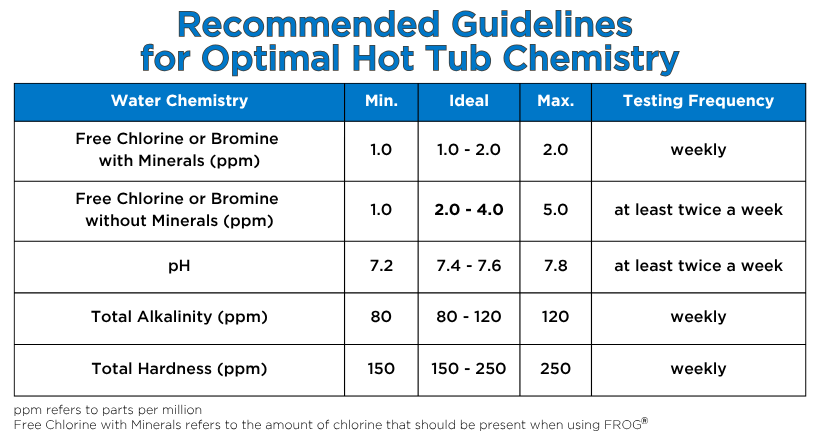 Table showing recommended water chemistry guidelines for hot tubs including chlorine, pH, alkalinity and hardness levels with testing frequencies